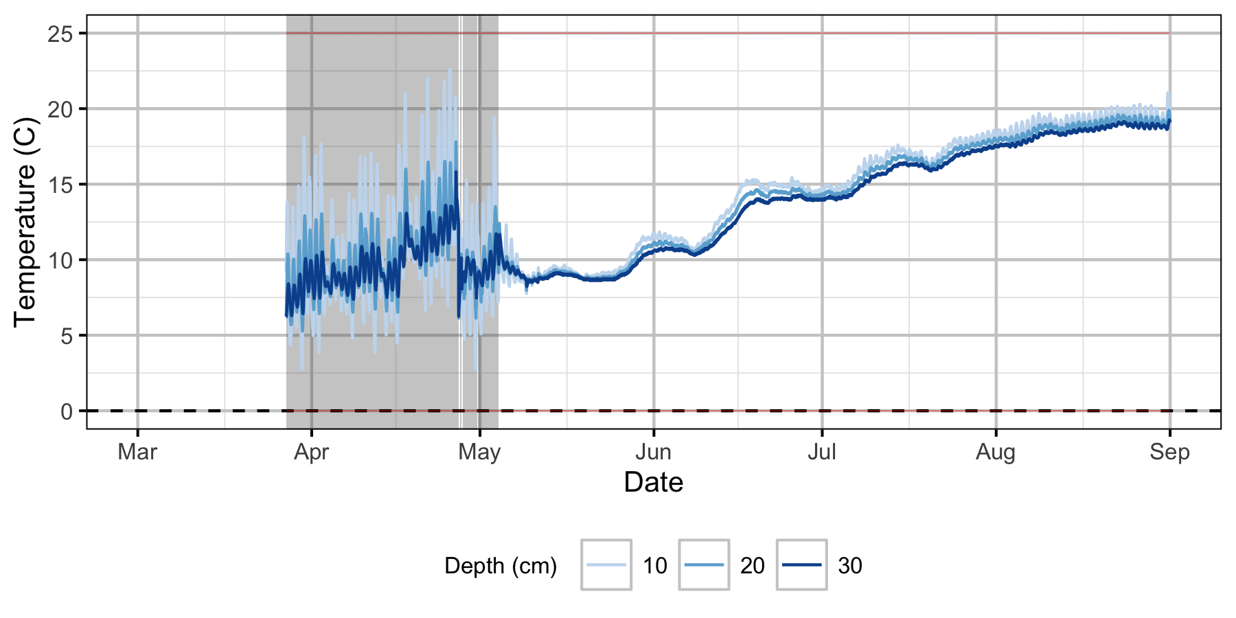 figures/Sensor Data/Absolute Gravel Temperature Stations/The Oxbow/Station17.png